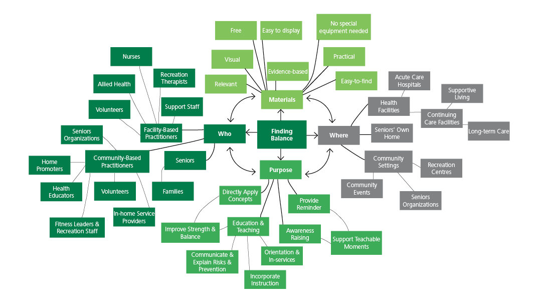 Finding Balance Logic Map